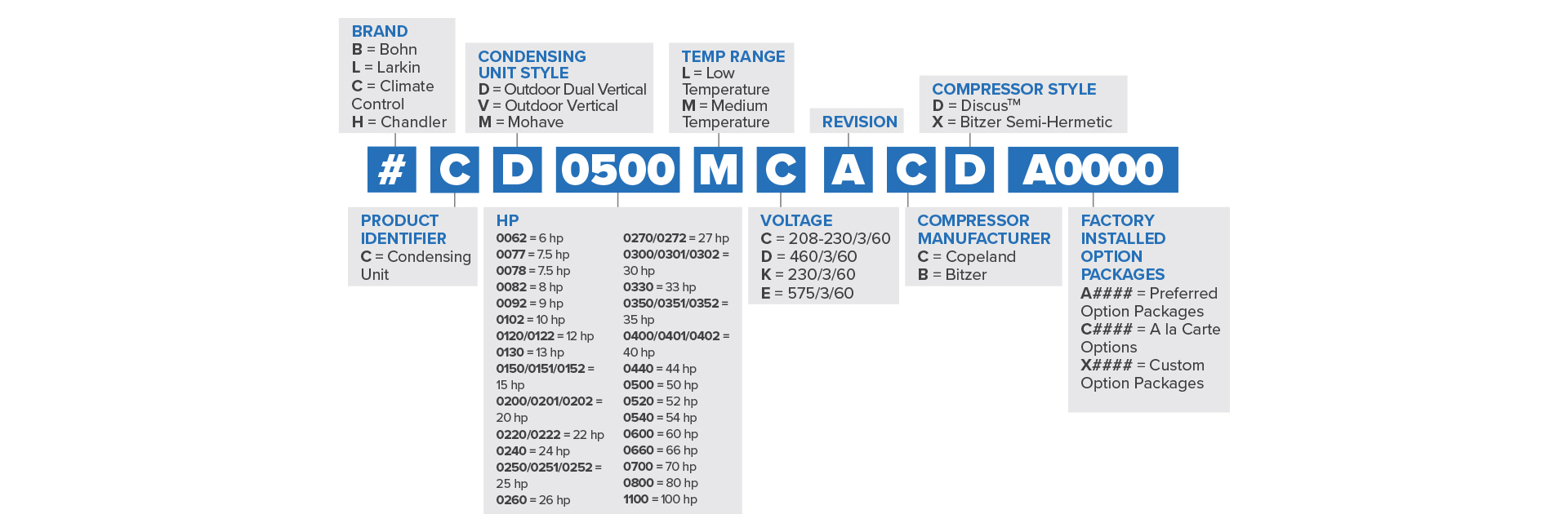 24 - 100 HP Dual Vertical Air Discharge Nomenclature