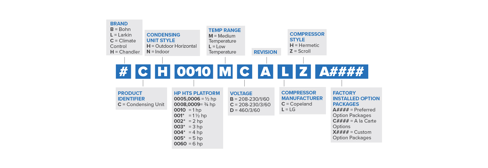0.5 - 6 HP Horizontal Air Discharge Nomenclature