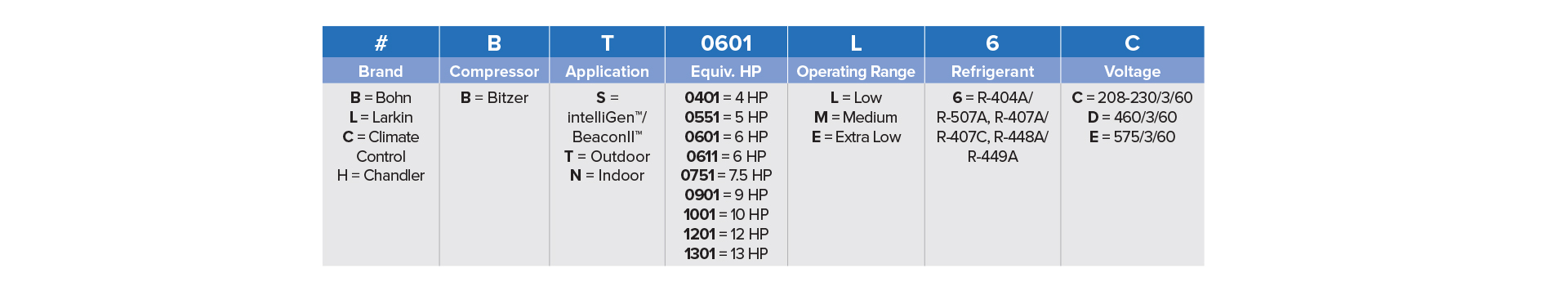 4 HP - 13 HP Horizontal Air Discharge Nomenclature